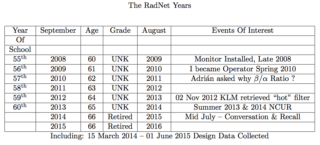 The RadNet Years