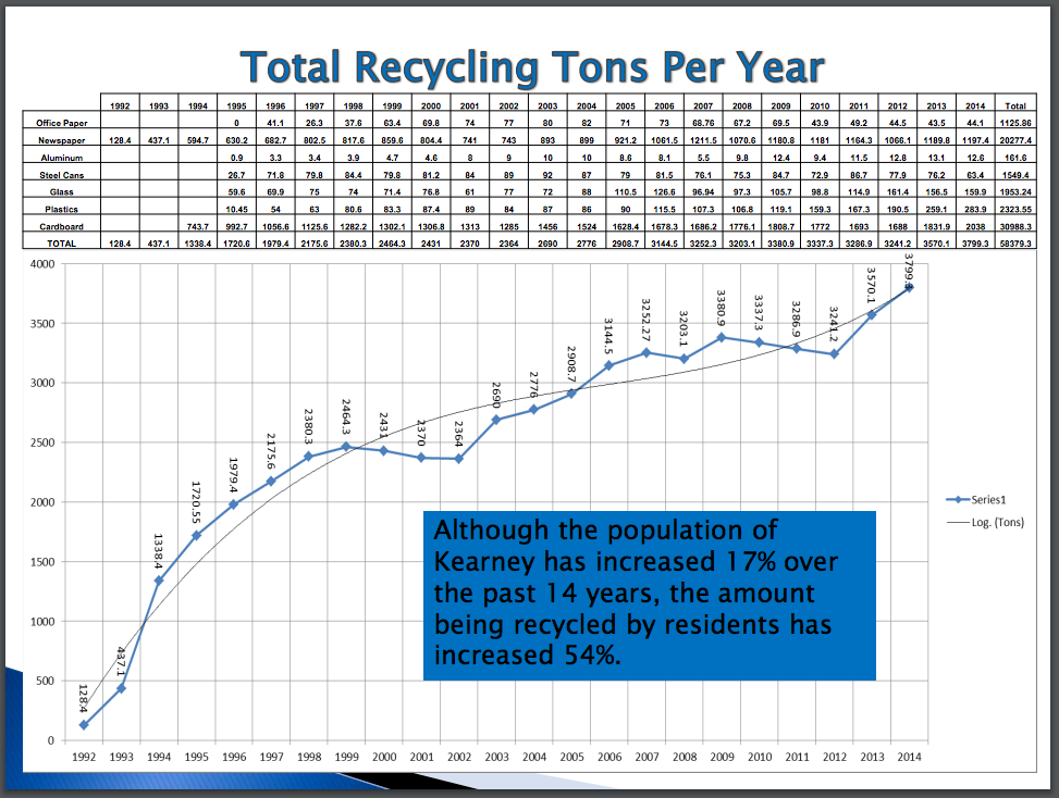 Kearney Recycling Program
