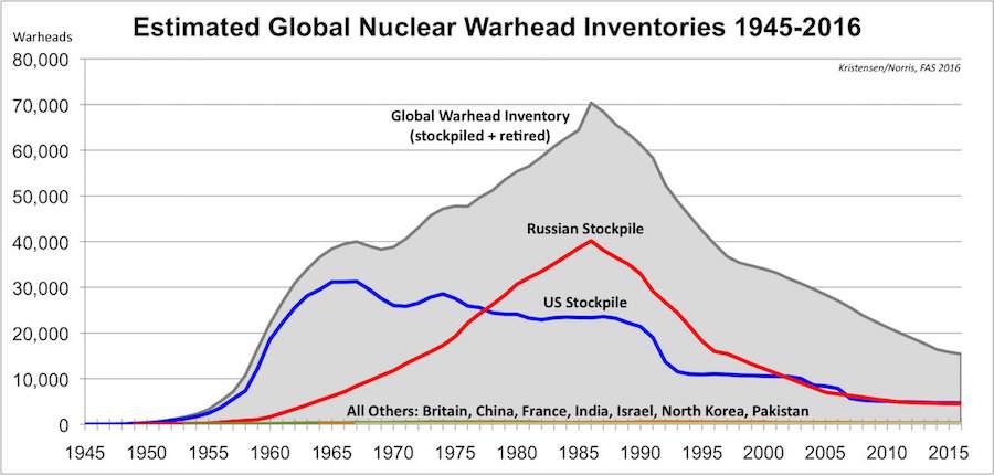 Nuclear Weapons Inventory